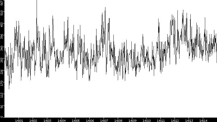 Average Packet Size vs. Time