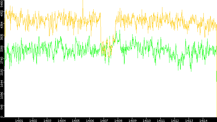 Entropy of Port vs. Time