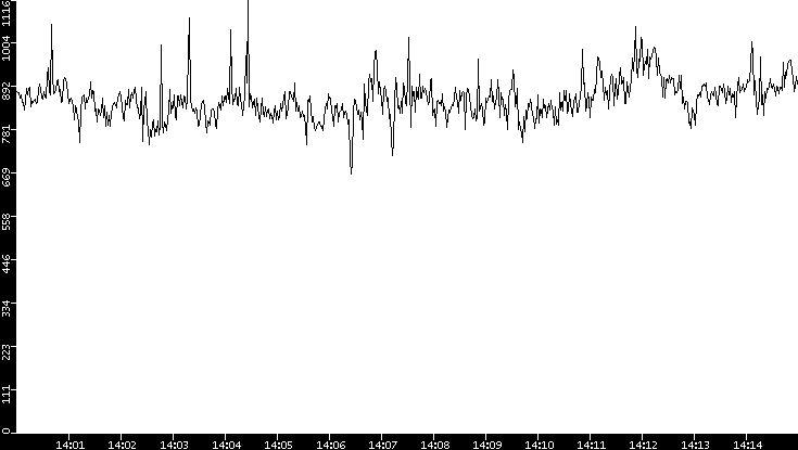 Average Packet Size vs. Time