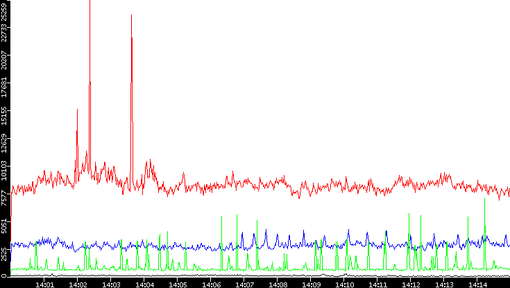 Nb. of Packets vs. Time