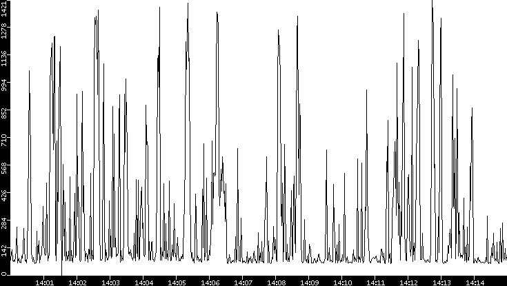 Average Packet Size vs. Time