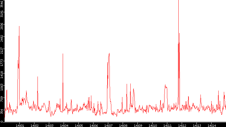 Nb. of Packets vs. Time