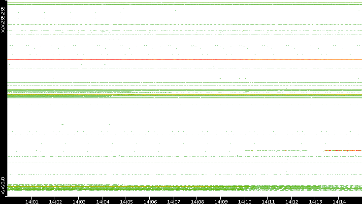Dest. IP vs. Time