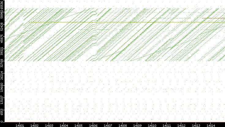 Dest. Port vs. Time