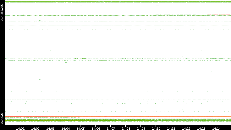 Src. IP vs. Time