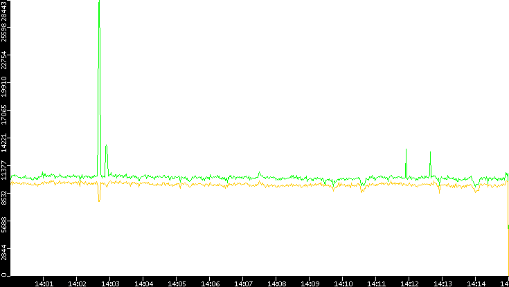 Entropy of Port vs. Time