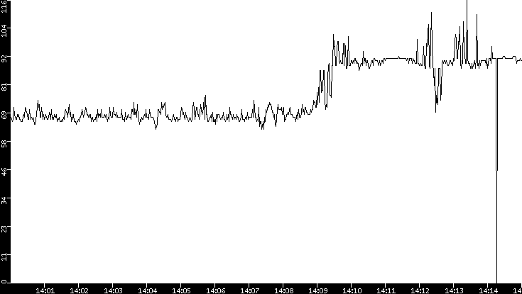 Average Packet Size vs. Time