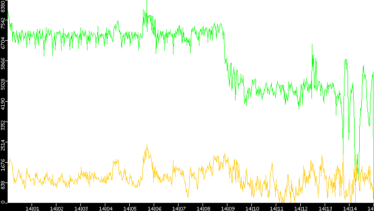 Entropy of Port vs. Time