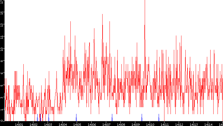 Nb. of Packets vs. Time