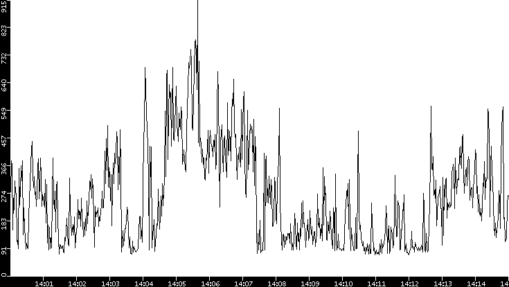 Average Packet Size vs. Time