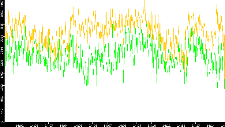 Entropy of Port vs. Time