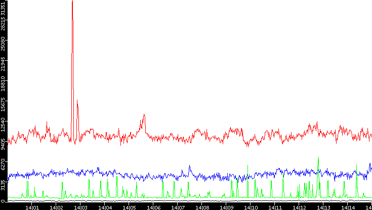 Nb. of Packets vs. Time