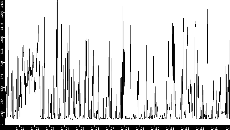Average Packet Size vs. Time