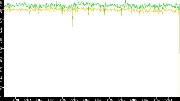 Entropy of Port vs. Time