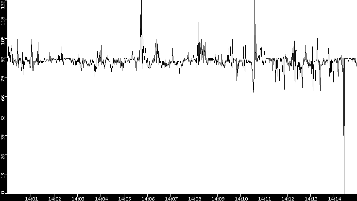 Average Packet Size vs. Time