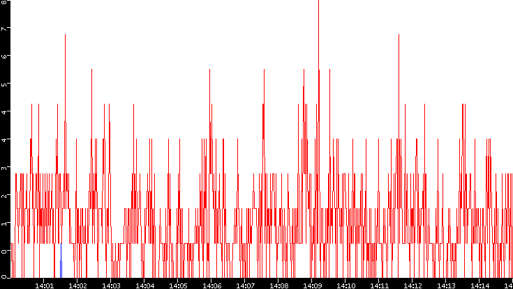 Nb. of Packets vs. Time