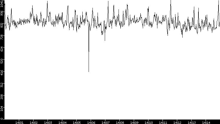 Average Packet Size vs. Time