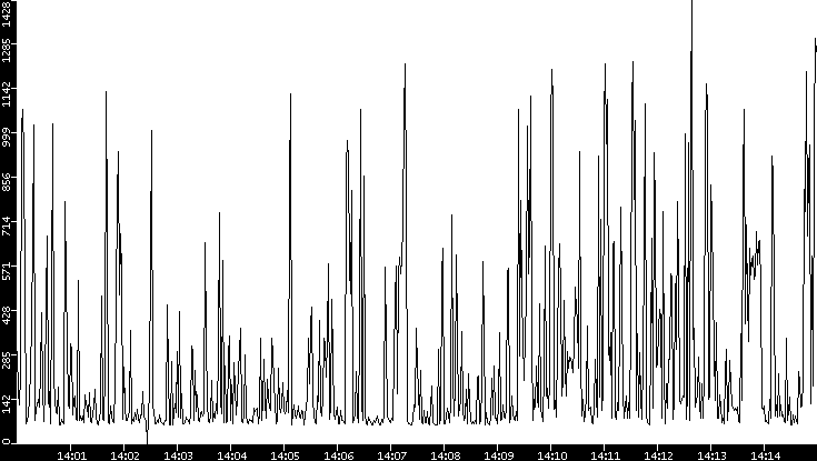 Average Packet Size vs. Time