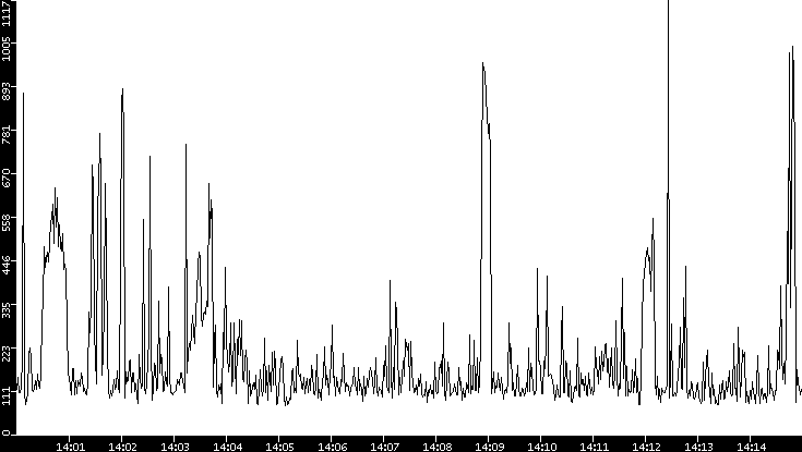 Average Packet Size vs. Time