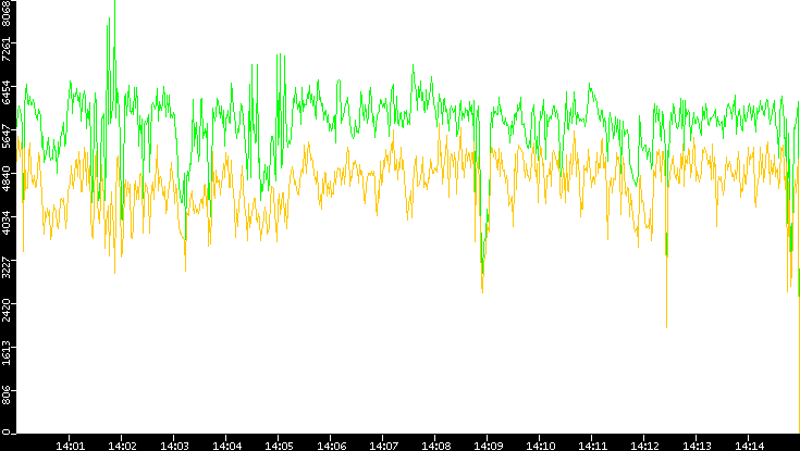 Entropy of Port vs. Time
