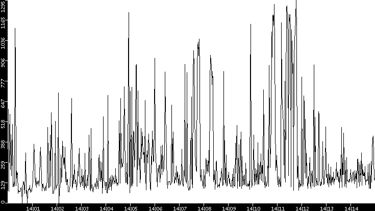 Average Packet Size vs. Time