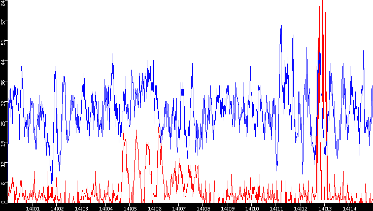 Nb. of Packets vs. Time