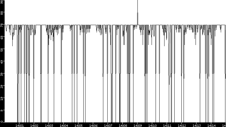 Average Packet Size vs. Time