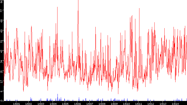 Nb. of Packets vs. Time