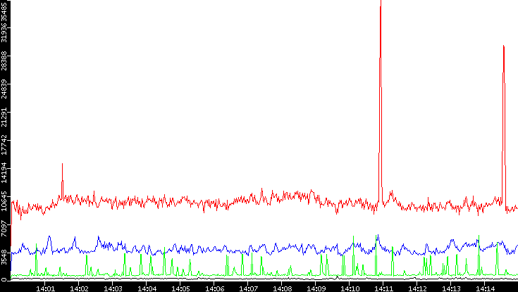 Nb. of Packets vs. Time