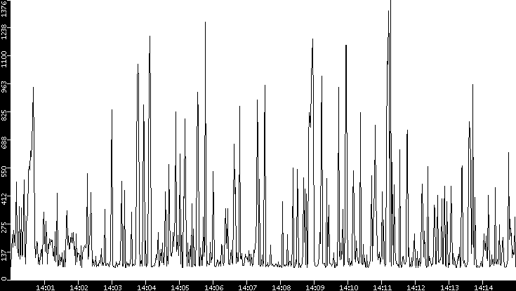 Average Packet Size vs. Time