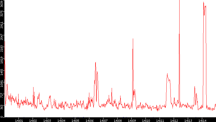 Nb. of Packets vs. Time