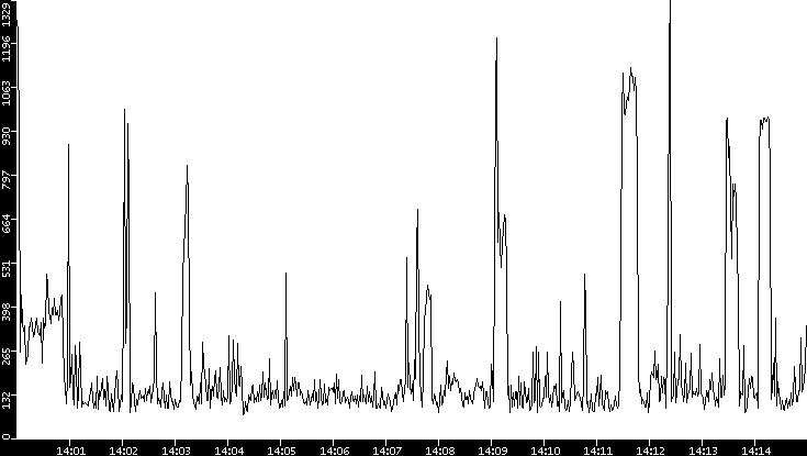 Average Packet Size vs. Time