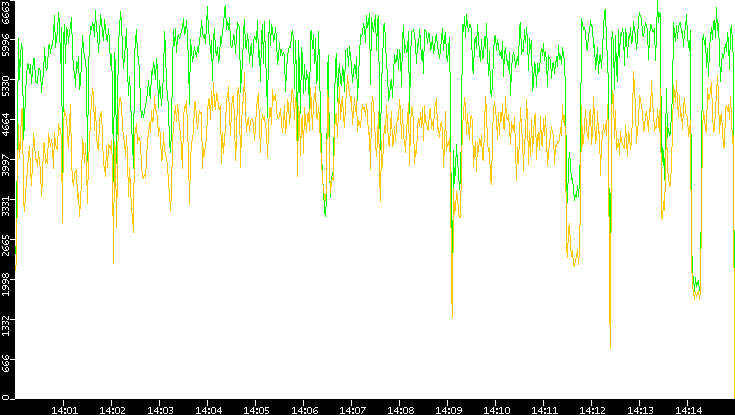 Entropy of Port vs. Time