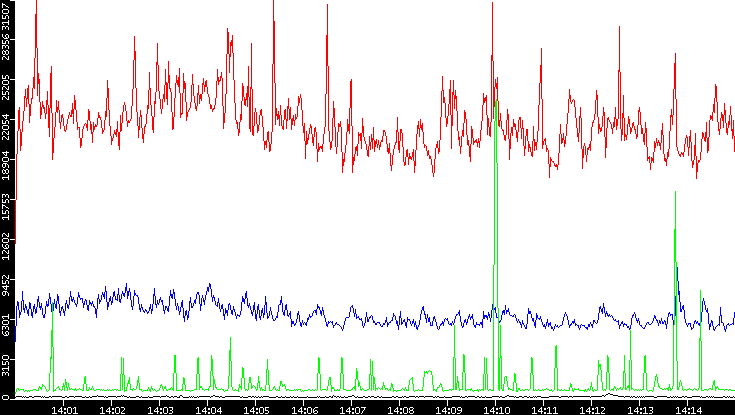 Nb. of Packets vs. Time