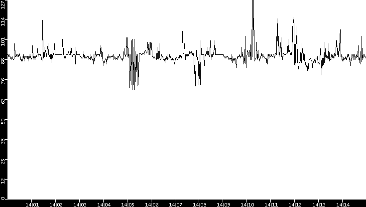 Average Packet Size vs. Time