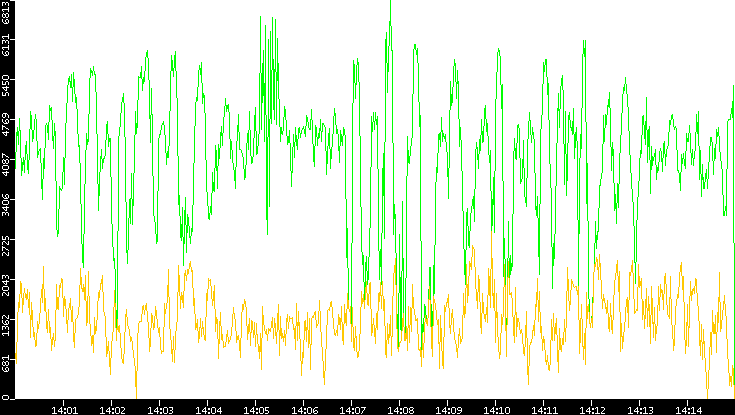 Entropy of Port vs. Time