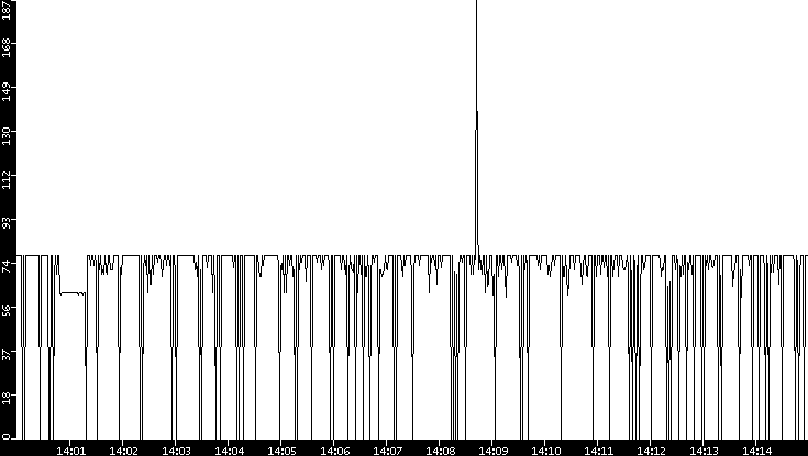 Average Packet Size vs. Time