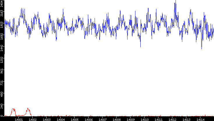 Nb. of Packets vs. Time