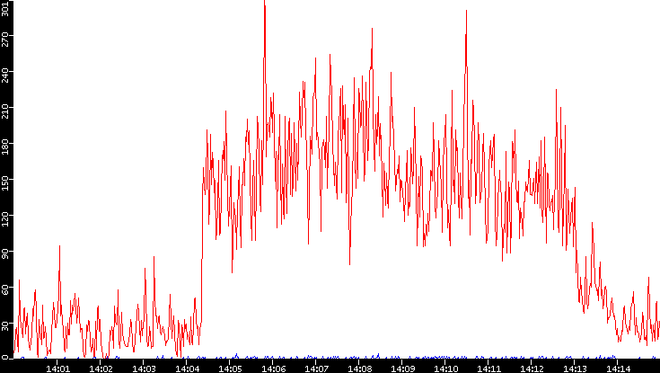 Nb. of Packets vs. Time
