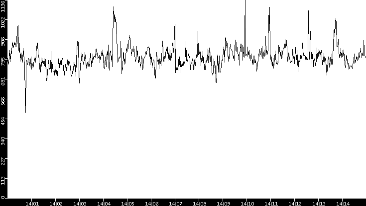Average Packet Size vs. Time