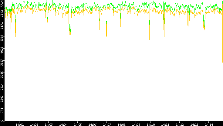Entropy of Port vs. Time