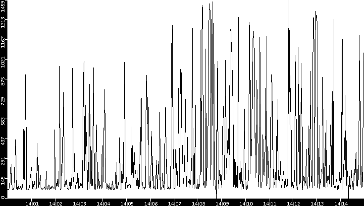 Average Packet Size vs. Time