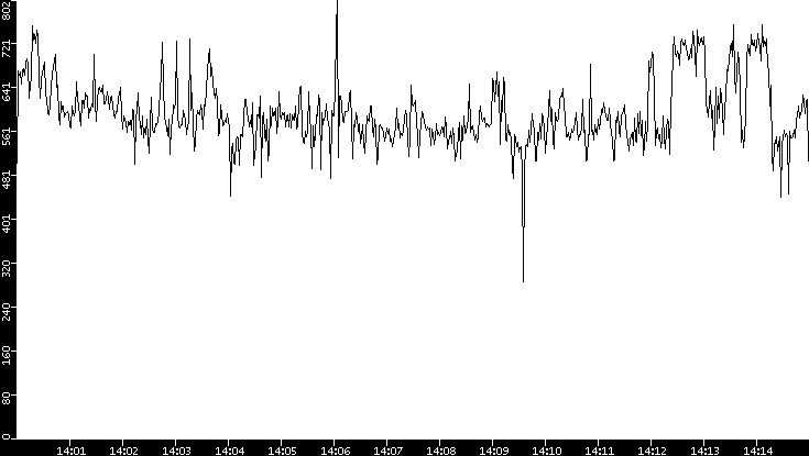 Average Packet Size vs. Time
