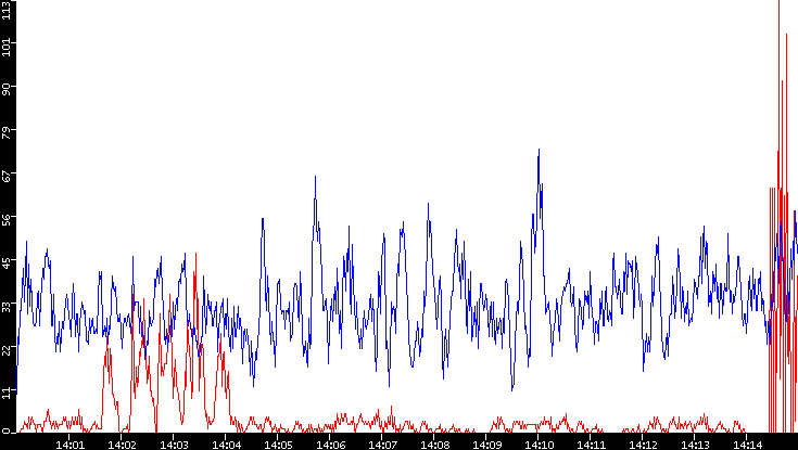 Nb. of Packets vs. Time