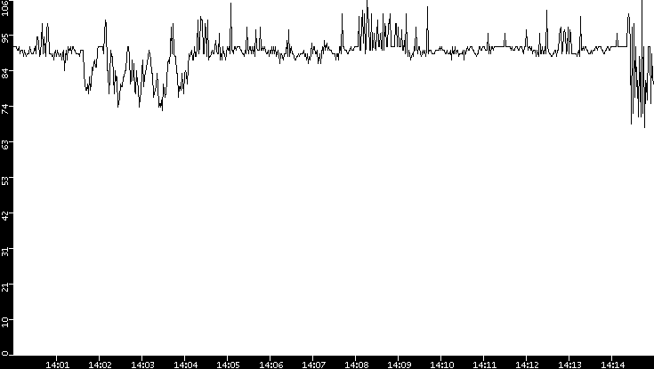 Average Packet Size vs. Time