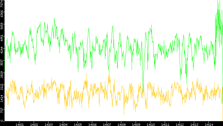 Entropy of Port vs. Time