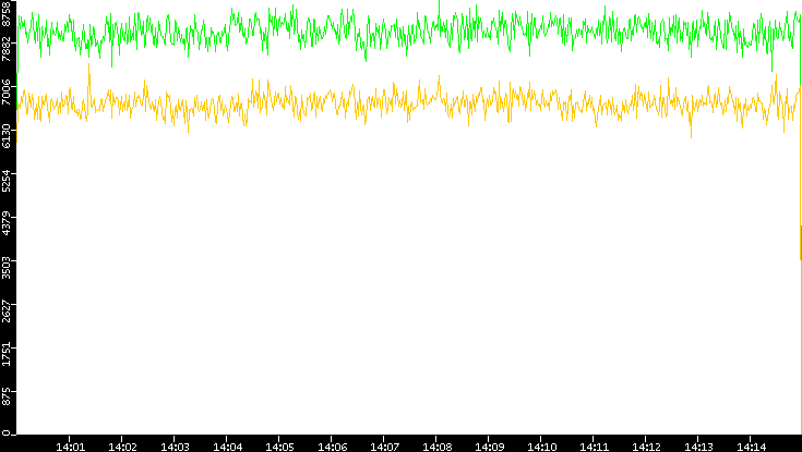 Entropy of Port vs. Time