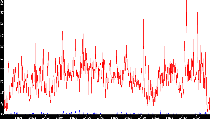 Nb. of Packets vs. Time