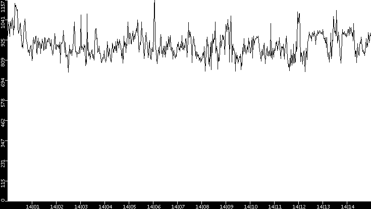 Average Packet Size vs. Time
