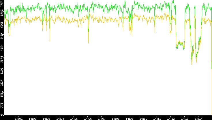 Entropy of Port vs. Time
